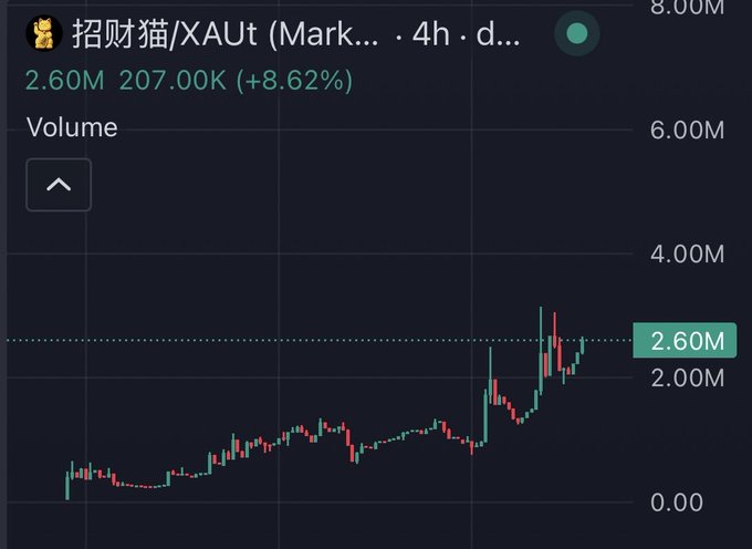 The image displays a 4-hour volume chart for the token "招财猫/XAU" (Lucky Cat), showing a dramatic spike from near zero to a current volume of 2.60M (up 207.00K or +8.62%), illustrating the strong momentum and 33x gains referenced in the post. The sharp upward trend in volume corroborates the claim that the "lucky cat" token has seen significant early accumulation, aligning with the narrative of CZ-linked wallets driving a memecoin surge on the BNB chain.