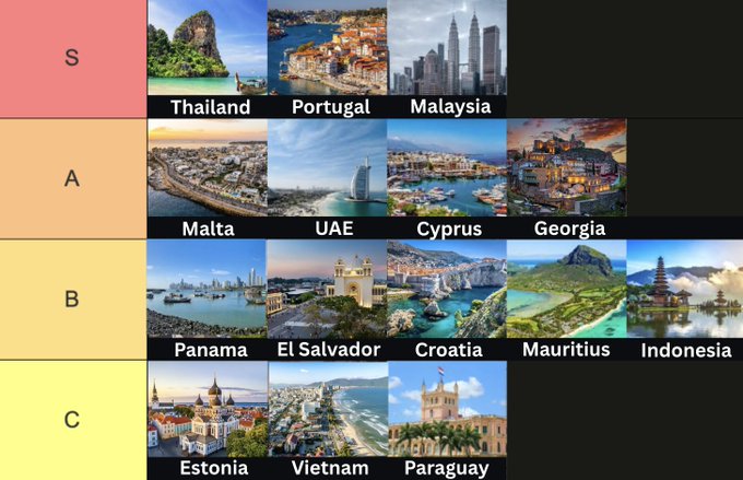 A tiered ranking chart categorizing the best countries for crypto income, with labels including Thailand, Portugal, Malaysia in tier S; Malta, UAE, Cyprus, Georgia in tier A; Panama, El Salvador, Croatia, Mauritius, Indonesia in tier B; and Estonia, Vietnam, Paraguay in tier C, each accompanied by representative photos. The chart visually organizes the accompanying text's assessment of visa options, tax treatment of crypto gains, safety, and remote work suitability across these nations.