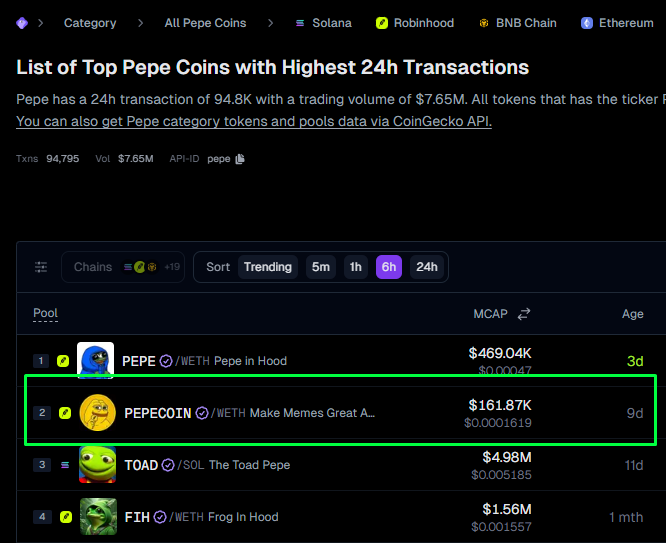 A CoinGecko page listing "Top Pepe Coins with Highest 24h Transactions" on Ethereum, highlighting PEPECOIN/WETH pool at #2 with $161.87K market cap and 9 days age.