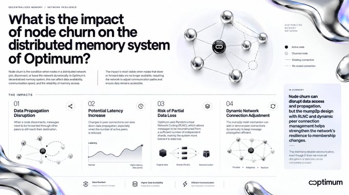 An informational graphic titled 'What is the impact of node churn on the distributed memory system of Optimum?' detailing impacts like data propagation disruption, latency increase, and data loss risk.