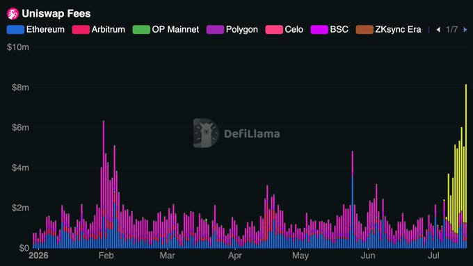 A bar chart titled 'Uniswap Fees' from DefiLlama showing fees across multiple blockchains including Ethereum, Arbitrum, OP Mainnet, Polygon, Celo, BSC, and ZKsync Era from January to July 2026, with a notable spike to over $8m in late July.