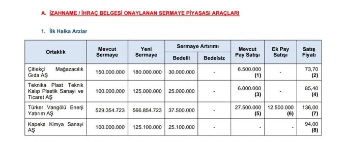 A Turkish-language table titled "ZAHNAME / İHRAC BELGESİ ONAYLANAN SERMAYE PİYASASI ARAÇLARI" (approved capital market instruments) listing four IPOs/first public offerings: Çillekçi Mağazacılık Gıda AŞ (150M→180M shares, 30M new), Teknik Plastik Teknik Kalıp Plastik Sanayi ve Ticaret AŞ (100M→125M, 25M new), Türker Vangölü Enerji Yatırım AŞ (529.35M→566.85M, 37.5M new), and Kapteks Kimya Sanayi AŞ (100M→125.1M, 25.1M new), corresponding to the post's discussion of 4 new large offerings worth a combined 18 billion TL.