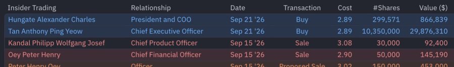 The image shows a table of insider trading transactions for Grab (referenced as $GRAB in the post), highlighting CEO Anthony Ping Yeow Tan's $29.9 million share purchase (10,350,000 shares at $2.89) on Sep 21 '26, alongside similar insider buys by President/COO Alexander Charles Hungate and sales by other executives. The table visually supports the post's point that Grab's CEO is making a significant insider purchase, signaling potential whale-level confidence in the stock at the $2.89 price point.
