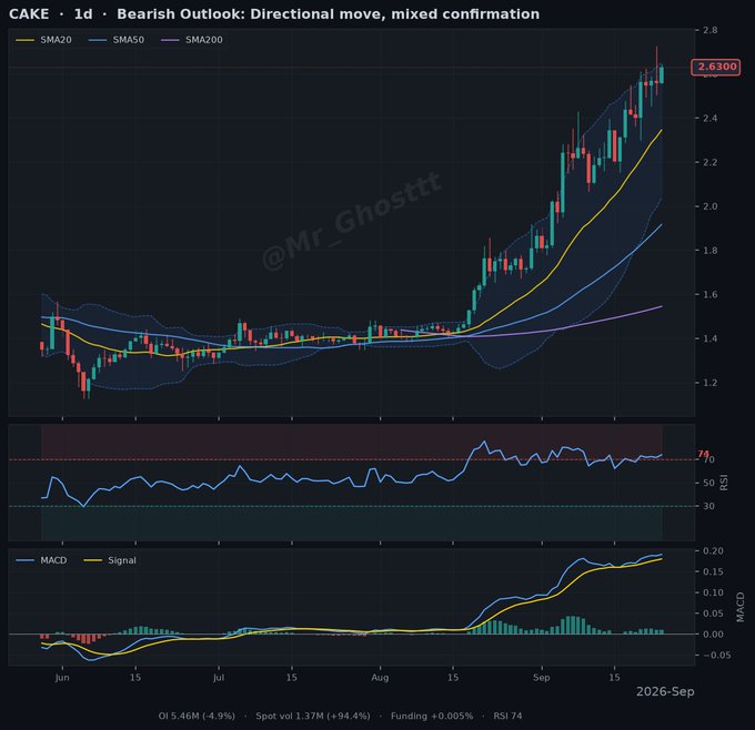 A candlestick chart for CAKE showing a bearish outlook with directional move and mixed confirmation, displaying SMA20, SMA50, and SMA200 lines, RSI at 74, and MACD indicators.