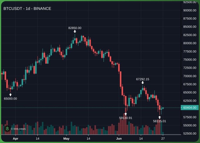 A BTCUSDT daily candlestick chart on Binance shows Bitcoin's price action from April through late June, with key levels marked at the $82,850 peak, a $65,000 low, a $67,292 rally high, and recent dips to $59,130 and $58,115, all while holding the $60,404 support level. The image visually supports the post's bullish thesis, illustrating the multiple lower wicks testing $60K as support and setting up a potential move toward the $72-73K zone.