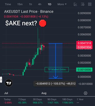 A TradingView chart of $AKEUSDT on Binance displays a steep bearish move, with the price dropping to 0.0041934 (down 4.13%) and a projected -105.07% decline to 0.00100 marked as the "TP Market Entire," visualizing the short position setup referenced in the post.