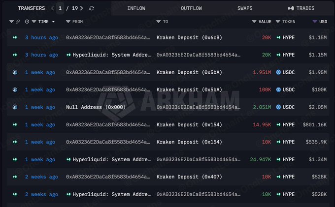 Screenshot of a cryptocurrency transaction tracker showing inflows and outflows, including multiple Kraken Deposits and Hyperliquid transfers involving tokens HYPE and USDC, with "Arkham" watermarked across the image.