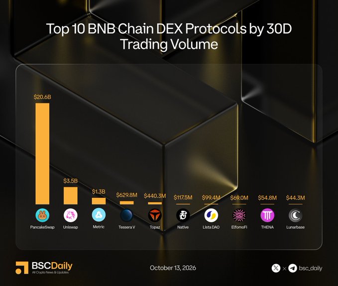 A bar chart from BSCDaily dated October 13, 2026, showing the top 10 BNB Chain DEX protocols ranked by 30-day trading volume, with PancakeSwap leading at $20.6B, followed by Uniswap ($3.5B), Matic ($1.3B), and eight other protocols ranging from $629.8M down to $44.3M.