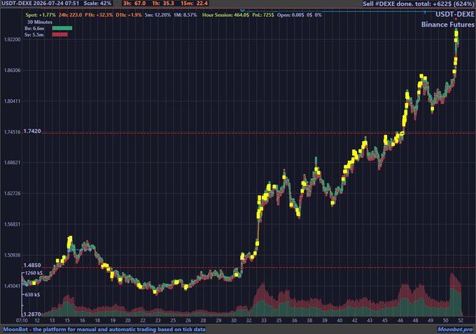 A trading chart on MoonBot platform showing USDT-DEXE Binance Futures with a 32.3% gain over 24 hours, displaying candlestick price action climbing upward.
