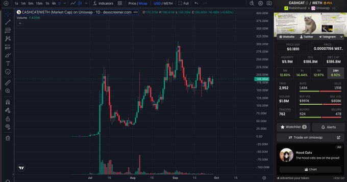 The image shows a TradingView candlestick chart of $CASHCAT/WETH on Uniswap with a daily timeframe, displaying a dramatic price spike in July followed by volatility around 155-180M, alongside a CoinGecko panel showing a 0.68% dip. This supports the poster's frustration, as the Upbit listing appears to have failed to sustain momentum, with the chart showing waning buying pressure despite the initial surge.