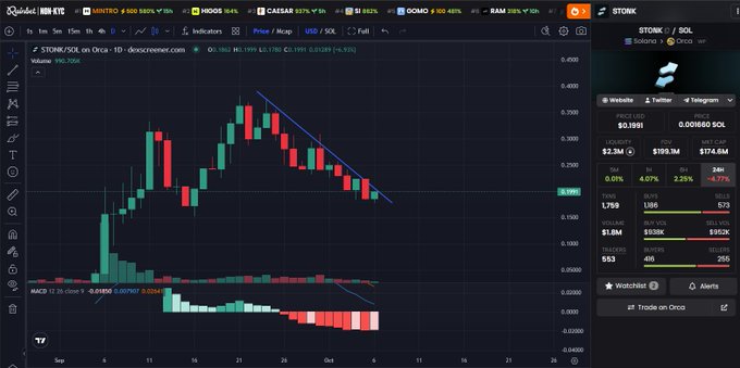 A TradingView chart displays STONK/SOL on the Orca DEX with a daily candle pattern showing a recent price bottom around 0.1900 SOL, accompanied by a bearish histogram cross visible in the lower indicator pane. The accompanying commentary notes that while price action may have bottomed, timing suggests another week or two may be needed before an upward leg, with the daily MACD histogram still working through its bearish crossover.