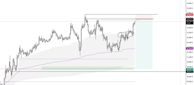 A financial candlestick chart with technical analysis indicators showing price action with a circled area and highlighted zone on the right side.