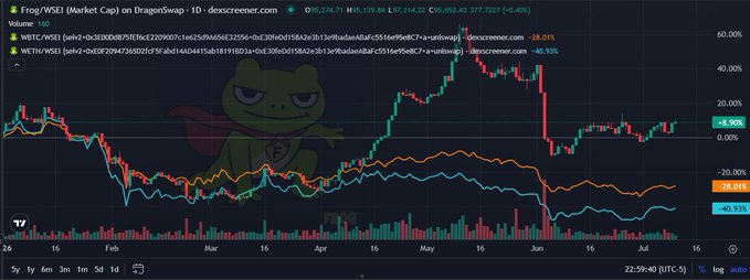 A TradingView chart of 'Frog/WSEI (Market Cap) on DragonSwap' showing a 1D candlestick chart with price at $5,274.71 (+2.40%), with chart values and a faint frog meme watermark in the background.
