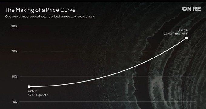 A dark-themed chart titled "The Making of a Price Curve" by "ON RE", showing a yield curve from "srONyc" at 7.2% Target APY up to "jrONyc" at 25.4% Target APY.