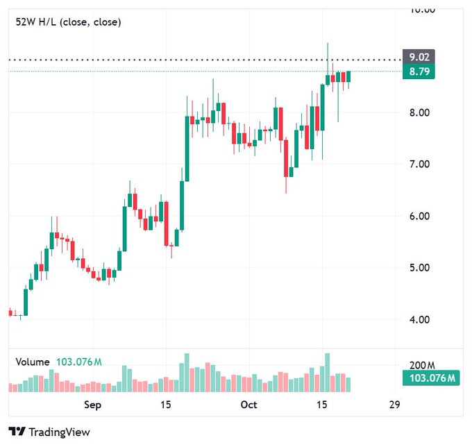 TradingView candlestick chart labeled “52W H/L (close, close)” shows price near 8.79, volume 103.076M, and a marked high of 9.02.