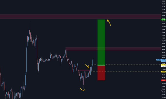 A Bitcoin H1 candlestick chart shows a recent bullish reversal (highlighted by a green zone) that swept overnight highs and held lows, with annotations pointing to the breakout above resistance near 79,400 and a target back toward previous highs around 85,000–85,300, aligning with the trader's shift from shorts to longs.