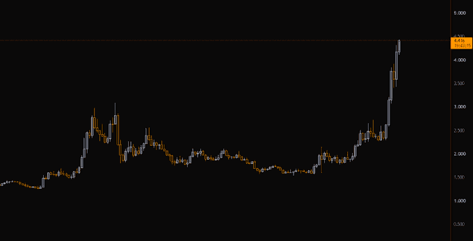 A stock chart displays a rally with the current price at 4.618, showing an earlier peak around $2.50 before a long sideways decline and a sharp recent surge. The caption humorously illustrates the irony of selling at $2.50, only to watch the price skyrocket to over $4.60 — turning a small gain into a massive missed opportunity.