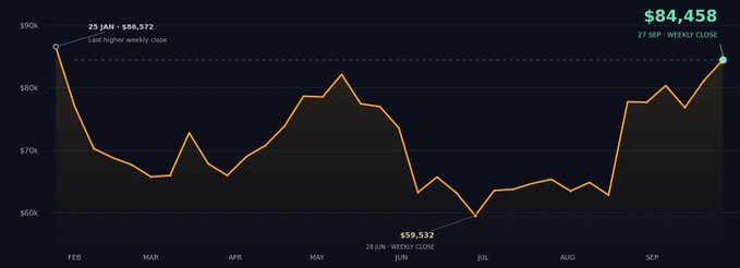 The image is a line chart tracking Bitcoin's weekly closing price from February through September, showing a dip to $59,532 on June 24 before climbing sharply to a recent high. It highlights Bitcoin's last higher weekly close at $86,572 on January 25 versus its current weekly close of $84,458 on September 27, illustrating the bullish 8-month price recovery referenced in the post.