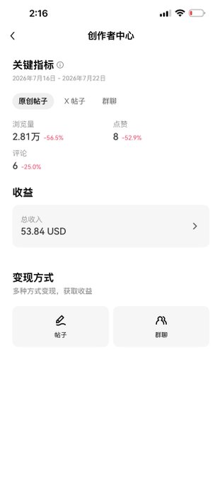A mobile app screenshot titled '创作者中心' (Creator Center) showing key metrics from July 16-22, 2026, including 2.81万 (28,100) views (-56.5%), 8 likes (-52.9%), 6 comments (-25.0%), and total earnings of 53.84 USD.