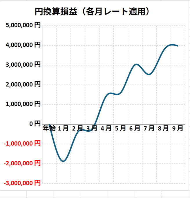 A line graph titled '円換算損益（各月レート適用）' (Yen Conversion Profit/Loss - Monthly Rate Applied) displays financial performance from January to September, showing an initial dip to nearly -2,000,000 yen before rising to approximately 4,000,000 yen.