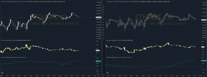 A side-by-side TradingView chart comparison showing BTCUSDT.P (Tether USDⓈ Perpetual Contract) on the left and ETHUSDT.P (Tether USDⓈ Perpetual Contract) on the right, each displaying candlestick price action above an Open Interest Histogram and a Cumulative Volume Delta indicator.