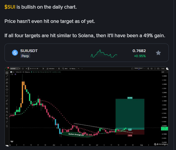 Trading analysis post claiming '$SUI is bullish on the daily chart' with a price of 0.7682 (+0.95%) and a chart showing potential 49% gain targets similar to Solana.