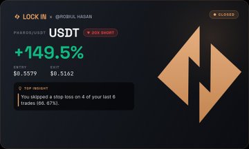 A trading platform screenshot showing a LOCK IN short position on PHAROS/USDT that resulted in a 149.5% profit, with entry at $0.5579 and exit at $0.5162. The trade was closed with a note that 'You skipped a stop loss on 4 of your last 6 trades (66.67%)'.