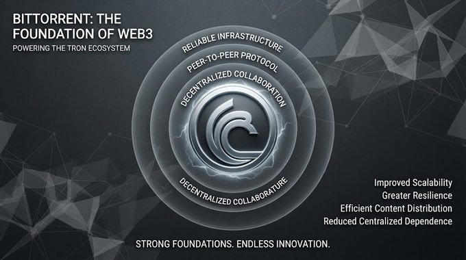 An infographic titled 'BITTORRENT: THE FOUNDATION OF WEB3' highlighting the TRON ecosystem, with concentric circles labeled 'RELIABLE INFRASTRUCTURE', 'PEER-TO-PEER PROTOCOL', and 'DECENTRALIZED COLLABORATION', along with benefits like 'Improved Scalability' and 'Reduced Centralized Dependence'.