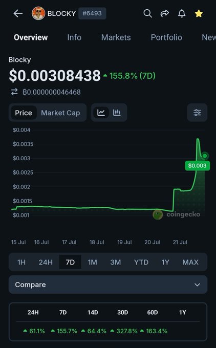 A CoinGecko cryptocurrency price chart showing BLOCKY (#6493) trading at $0.000308438, with a 7-day gain of 155.8% and a dramatic price spike visible on the graph.