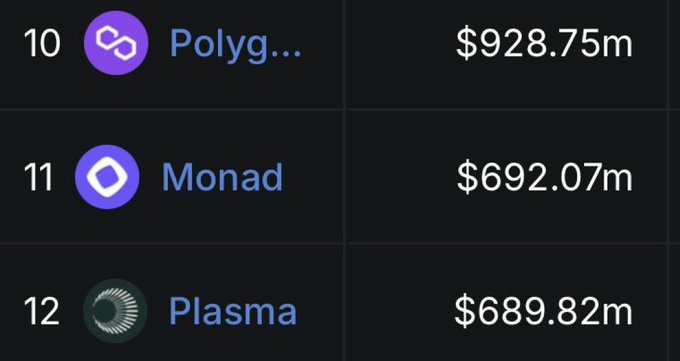 The image displays a cryptocurrency rankings list showing Polygon at #10 with $928.75m, Monad at #11 with $692.07m, and Plasma at #12 with $689.82m in TVL. The post humorously highlights that these chains, often dismissed as "dead," have collectively seen significant TVL growth, contradicting their reputation.