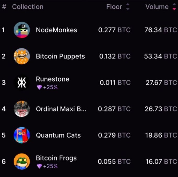 A ranking table displays six Bitcoin Ordinals NFT collections by volume: NodeMonkes (76.34 BTC), Bitcoin Puppets (53.34 BTC), Runestone (27.67 BTC, +25%), Ordinal Maxi B... (26.73 BTC), Quantum Cats (19.86 BTC), and Bitcoin Frogs (16.07 BTC, +25%), illustrating the current state of Ordinals market activity despite claims that "Ordinals are dead."