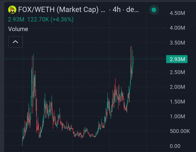 A candlestick chart displaying FOX/WETH market cap on a 4-hour timeframe, currently at 2.93M with a 4.36% gain.