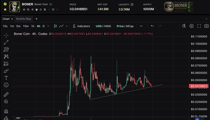 A cryptocurrency chart for "BONER Boner Coin" showing a price of $0.0418851, market cap of $41.9M, liquidity of $3.74M, and supply of 1000M.