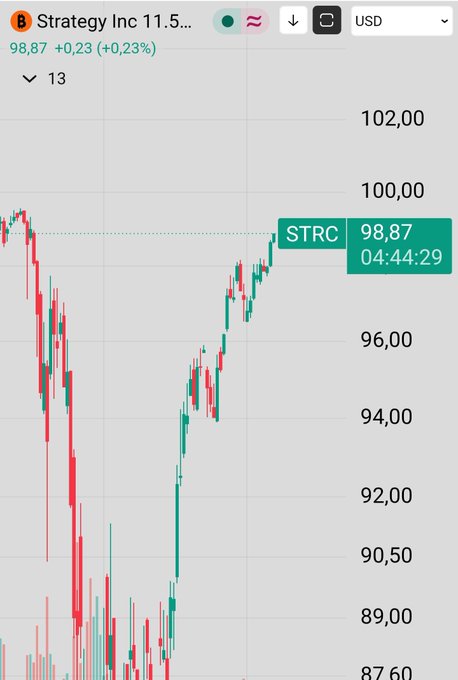 A candlestick chart of Strategy Inc (STRC) trading on the OTC market, currently priced at $98.87 (+0.23%), showing the stock's volatile recovery from a sharp selloff near $89 back toward the $100 resistance level, consistent with the post's observation of STRC's unusual "death spiral" pattern.
