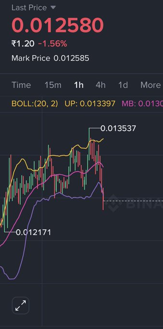 A cryptocurrency trading chart on Binance displays a last price of 0.012580 (₹1.20) down 1.56%, with Bollinger Bands and candlestick data on a 1-hour timeframe.