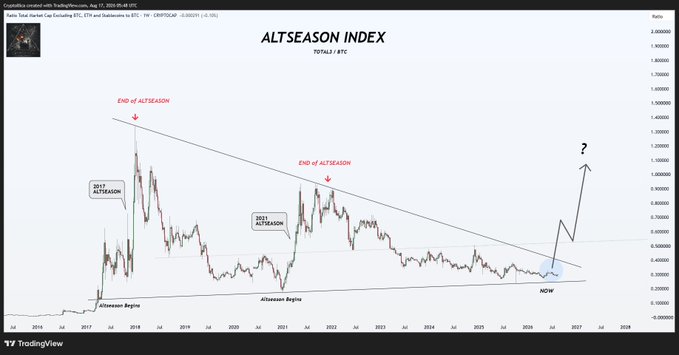 A TradingView chart titled "ALTSEASON INDEX" (TOTAL3/BTC ratio) showing price action from 2016 to 2027, with annotations marking the 2017 and 2021 altseasons, "END OF ALTSEASON" peaks, and a current point labeled "NOW" at a multi-year base, accompanied by a question mark and upward arrow suggesting a pending breakout. The chart visually supports the caption's claim that the TOTAL3/BTC ratio has returned to its long-term base where previous altseasons originated, implying that after 9 years of compression, a breakout is imminent.