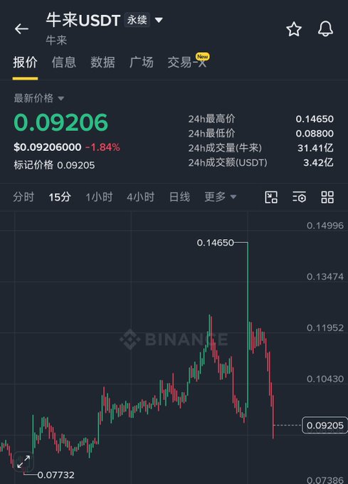 A Binance cryptocurrency trading chart in Chinese showing the '牛来USDT' (Niú Lái/USDT) perpetual contract with a current price of 0.09206, down -1.84%, displaying 24-hour high of 0.14650, low of 0.08800, and a 15-minute candlestick chart.