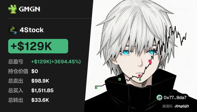 The image shows a GMGN trading dashboard displaying a +$129K profit (+3694.45%) on the $4Stock token, with $1,511.85 total buys and $98.9K total sells, set against anime artwork of a white-haired character beside a sharply rising price chart—visually illustrating the massive gains referenced in the post about opportunities on the BSC chain.