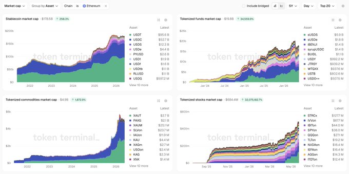 The image shows a chart with four different graphs representing tokenized assets on the Ethereum blockchain. The first graph displays the growth of tokenized stocks, while the second graph represents tokenized bonds. The third graph shows tokenized commodities, and the fourth graph depicts tokenized fiat currency. These graphs provide an overview of the various types of tokenized assets available on the Ethereum blockchain.