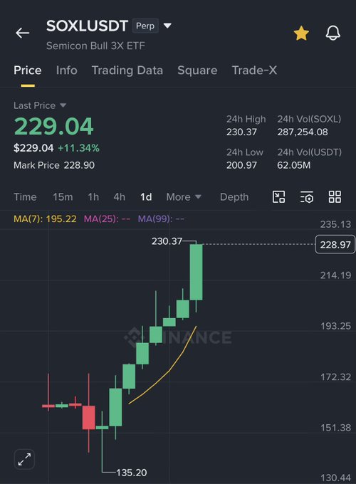 The image shows a stock chart with Bitcoin prices displayed over time. The Bitcoin price has been increasing rapidly, reaching $19,904 at one point. This indicates that there might be an upward trend in Bitcoin's value, which could potentially lead to gains for those who invested in it or bought Bitcoin when its price was low. However, the post also mentions other stocks like Samsung Electronics and Intel, suggesting that this upward trend may not only apply to Bitcoin but also to these companies' stock prices.

The image is a screenshot of a stock chart on a smartphone screen, which shows the Bitcoin price increasing over time. The chart displays the Bitcoin price at $19,904 in one instance and then drops down to $18,853 just before reaching another high point. This upward trend could be an indication that Bitcoin's value might continue to rise or even increase further.