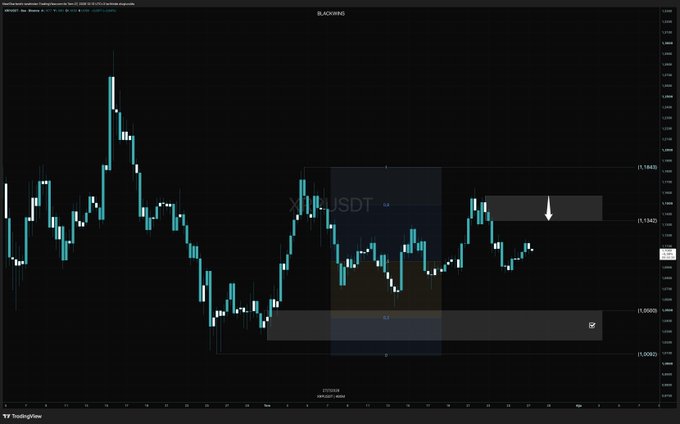 A TradingView chart of XRP/USDT on Binance shows a recent price decline toward the 1.1340 support level, with a white arrow pointing downward indicating expected further bearish movement, aligning with the post's call for altcoin sell-offs and a potential $ETH short near 2K.