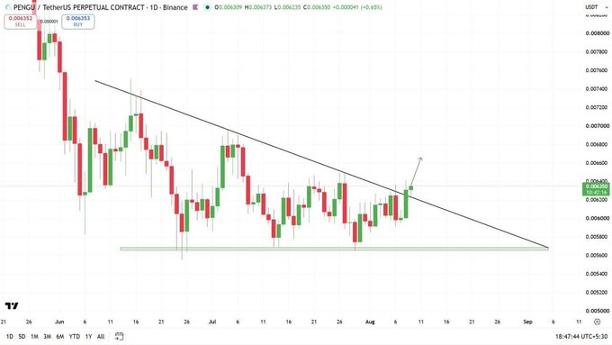 A daily candlestick chart of the PENGU/TetherUS Perpetual Contract on Binance shows price breaking above a descending trendline with an arrow suggesting further upside movement.