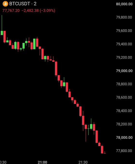 A candlestick chart of BTCUSDT (Bitcoin/Tether) on a 2-minute timeframe shows a sharp decline from around $79,600 to $77,767.20, representing a -3.09% drop (-$2,482.38) as illustrated in the accompanying post about Bitcoin falling nearly $2,000 in 90 minutes and dropping below $78,000 amid heavy long liquidations.
