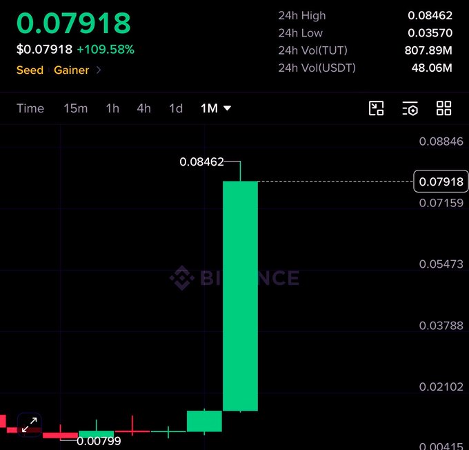 The image shows a Binance candlestick chart for a "Seed" altcoin that surged to $0.07918 with a +109.58% gain in a single 1-month candle, reaching a high of $0.08462 from a low of $0.03570. The post relates perfectly, as the chart displays exactly the type of massive green candle the author is praying for, with the altcoin more than doubling in value on the monthly timeframe.