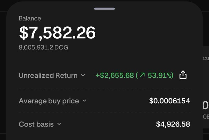 A portfolio balance screen showing $7,582.26 in 8,005,931.2 DOG tokens, with an unrealized return of +$2,655.68 (53.91%), average buy price of $0.0006154, and cost basis of $4,926.58.