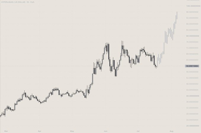 The image shows a daily candlestick chart of Hyperliquid (HYPE/USD), with the token rallying from around $30 in March to highs near $100 in August, currently sitting at approximately $58.89. The chart visually supports the post's bullish sentiment, illustrating the recent surge past the $58–$60 zone and the breakout toward $100 referenced in the "max pain" commentary.