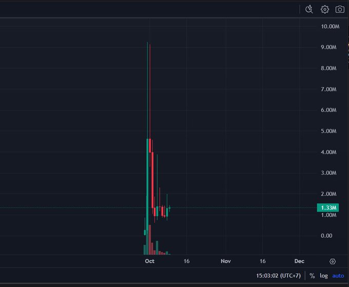 A candlestick price chart shows a meme token on Solana spiking to roughly 9.5M before crashing back down to around 1.23M, illustrating the volatile pump-and-dump pattern of Elon Musk-themed meme coins referenced in the post.