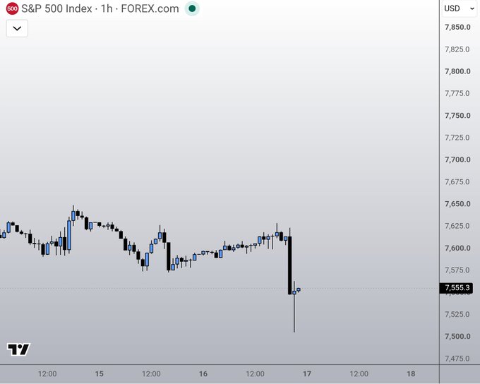 A 1-hour candlestick chart of the S&P 500 Index (USD) shows a sharp bearish move down to 7,555.3 on the 17th, illustrating the market's negative reaction referenced in the post about rate hike announcements causing broad market sell-offs.