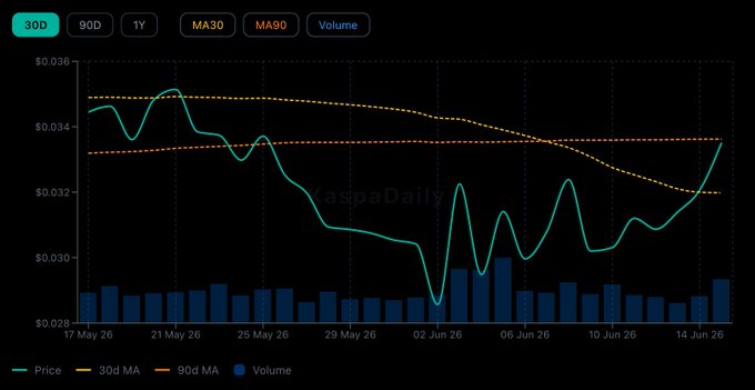 The image shows a line graph with various symbols representing different data points. The graph displays the fluctuations of a cryptocurrency price over time, including a green wave indicating an upward trend and a blue line symbolizing the 90-day moving average for a particular day. The post mentions that KAS (Kashin & Spazel) has pushed back up through its 30-day moving average and is now testing the 90-day from below. This suggests that the price has been fluctuating at or near this low point in recent days, giving way to an upward trend as shown by the green wave. The fact that KAS (Kashin & Spazel) has pushed back up through its 30d MA indicates a strong support for the price's ascent and the potential of a rally.