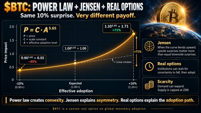 A financial infographic titled "$BTC: POWER LAW + JENSEN + REAL OPTIONS" illustrates how a 10% surprise in adoption produces asymmetric payoffs due to convexity, showing a fitted power-law curve (P = C·A^5.65) where a -10% drop in effective adoption (0.90) yields a -45% price impact while a +10% rise (1.10) produces a +71% impact. The graphic visually explains three reinforcing concepts: Jensen's inequality (upside surprises exceed downside), real options (institutions delay adoption until uncertainty resolves), and scarcity (fixed 21M supply), supporting the claim that Bitcoin is a convex real option on global monetary adoption.